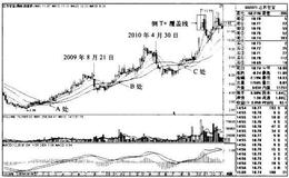 江苏宏宝K线图（2008.7-2011.11）的趋势是什么样的？
